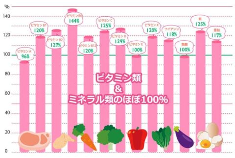 ビタミン ミネラル
