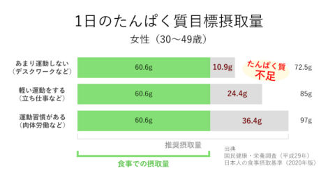 タンパク質不足