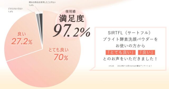 サートフル SIRTFL ブライト酵素洗顔パウダー 販売店 価格 最安値