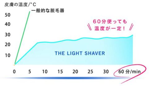 照射面 冷却