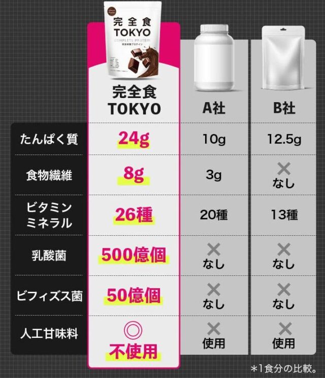 完全食TOKYO 販売店 価格 最安値