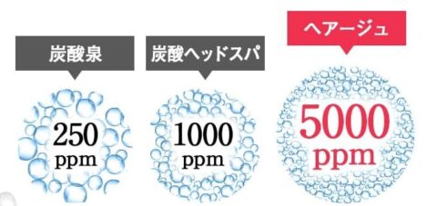 高濃度炭酸泡 アミノ酸系洗浄成分