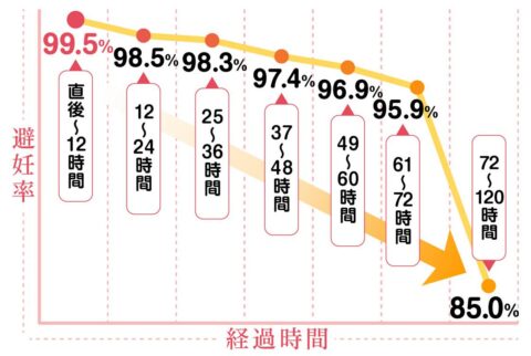 アフターピル 避妊