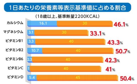 成長期 栄養素