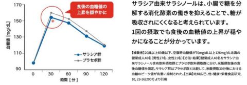 機能性表示食品