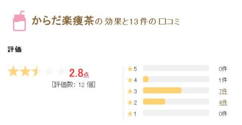 ダイエットカフェ 評価