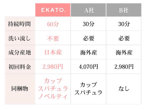 EKATO.プレシャスジェルパック 炭酸パック 販売店 価格 最安値