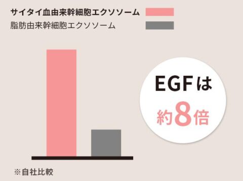 EGF 配合量