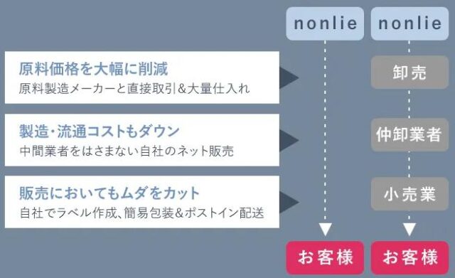 nonlie ノンリ NMN200プラス 販売店 価格 最安値