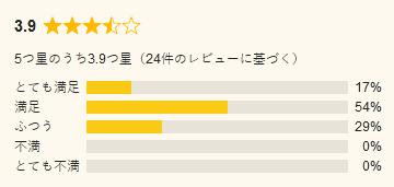 さぶろぐ 評価