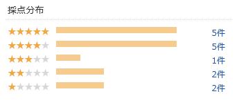 楽天市場 評価