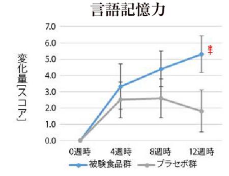 機能性表示食品