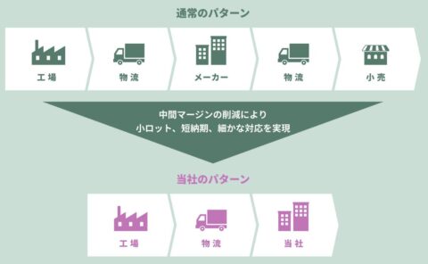 低価格