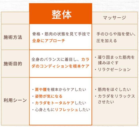 オーダーメイド整体