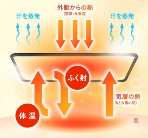 温活