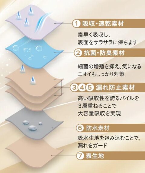 7層構造