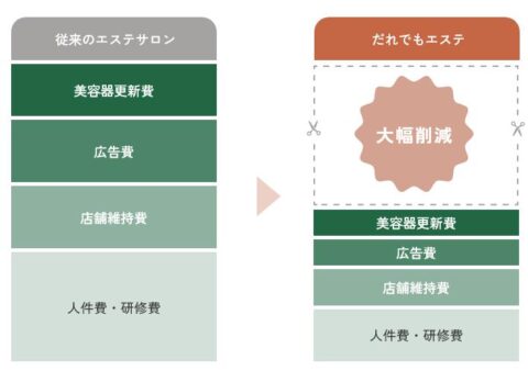 低料金