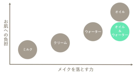 2層式クレンジング剤