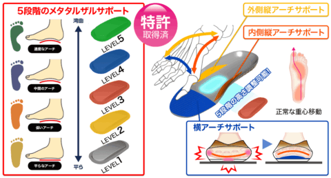 足アーチ補正
