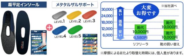 リフリーラ 扁平足インソール 特徴