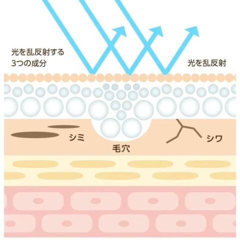 光反射効果