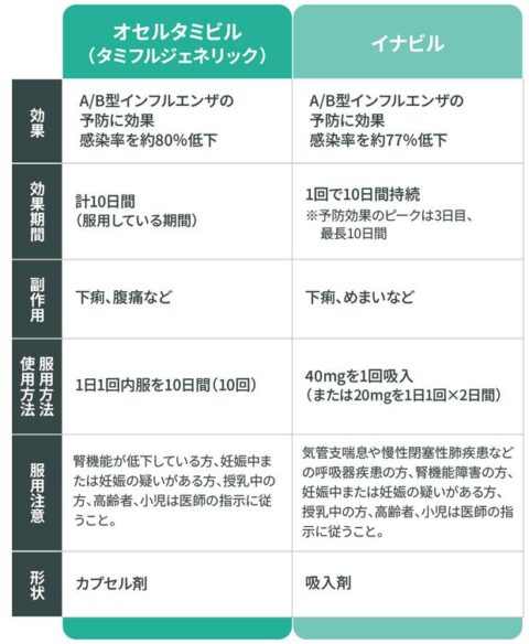 インフルエンザ予防薬 比較