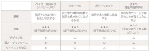 ベイザー脂肪吸引