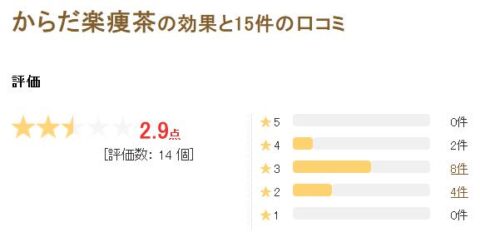 ダイエットカフェ 評価