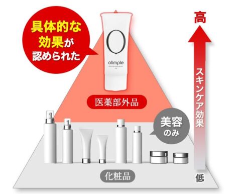 医薬部外品 薬用化粧品