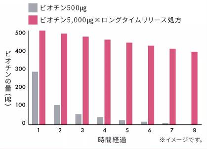 超高濃度ビオチン