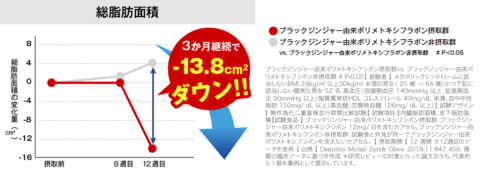 機能性表示食品
